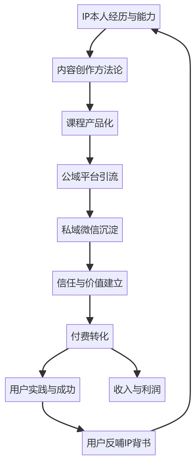 核心商业逻辑拆解